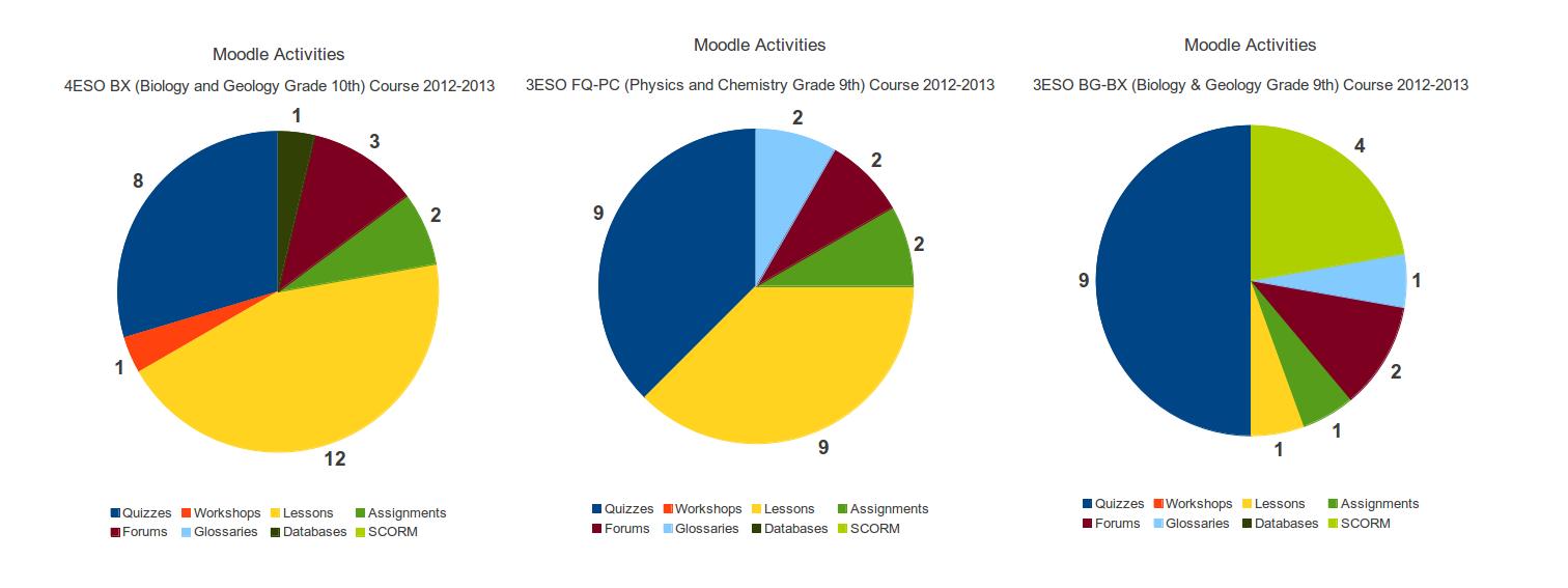 Comparaison of number and type of Moodle activities used for each course along course 2012-13