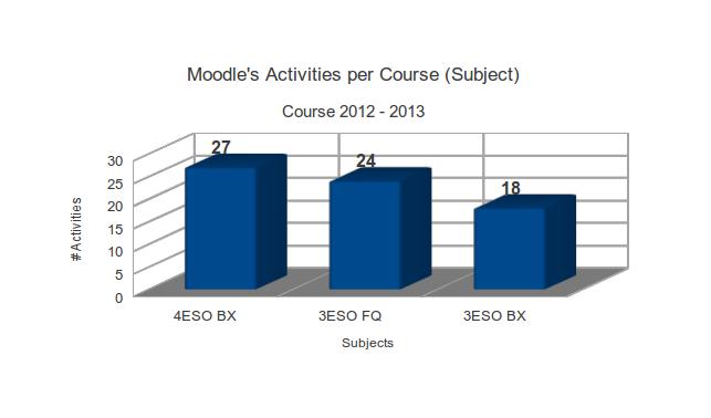 # of Moodle's activities per course
