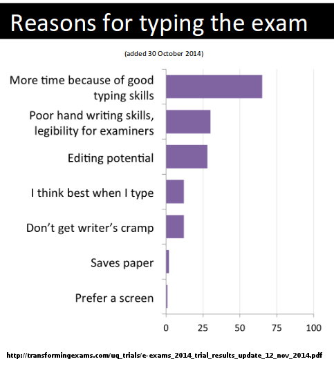 Reasons given to choose typing an exam. Source: http://transformingexams.com/uq_trials/e-exams_2014_trial_results_update_12_nov_2014.pdf